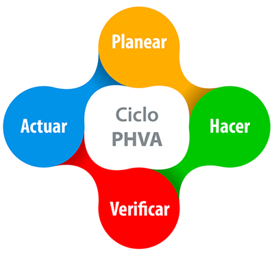 Mejora continua de Procesos