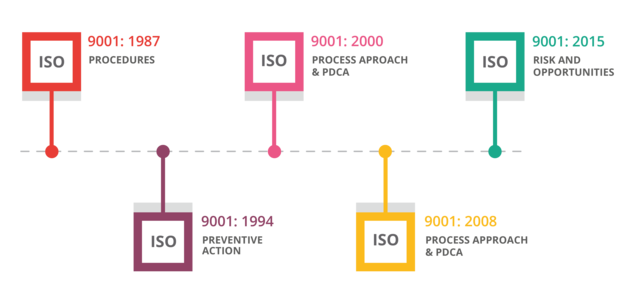 Normas ISO 9001